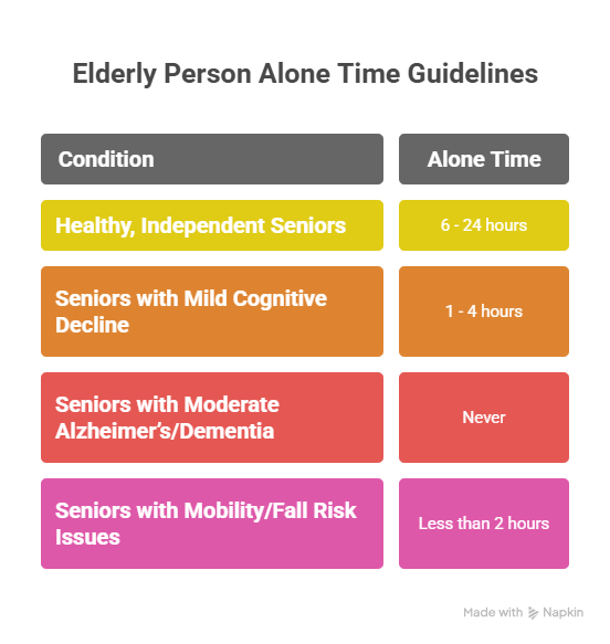 General Guidelines: How Long Can You Leave an Elderly Person Alone Based on Condition