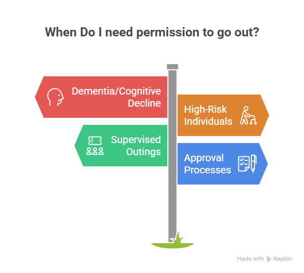 When Do Care Home Residents Need Permission to Go Out?