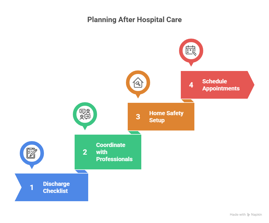 Step-by-Step Guide to Planning After Hospital Care for Elderly
