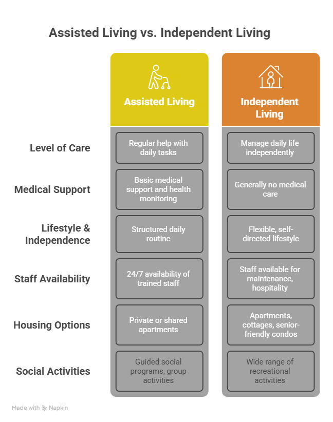 Key Differences: Assisted Living vs Independent Living 